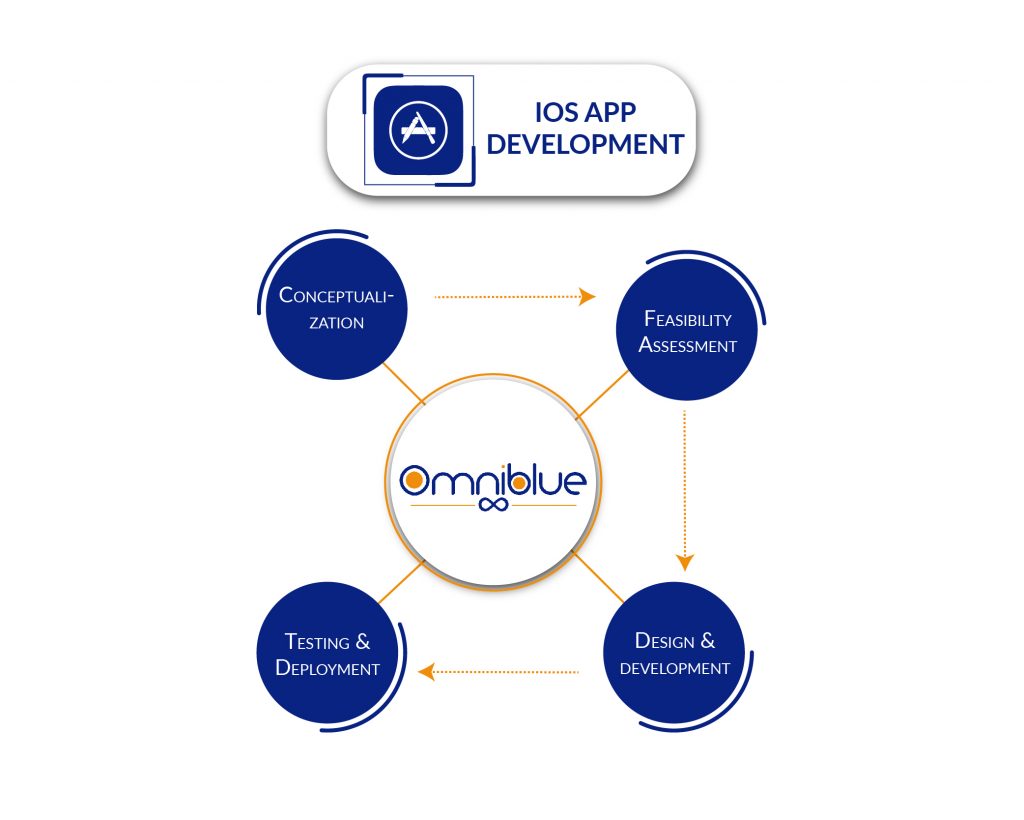 Ios App Development Omnibluetech